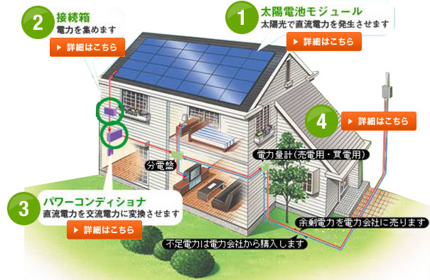 太陽の光エネルギーを直接電気エネルギーに変換するしくみ